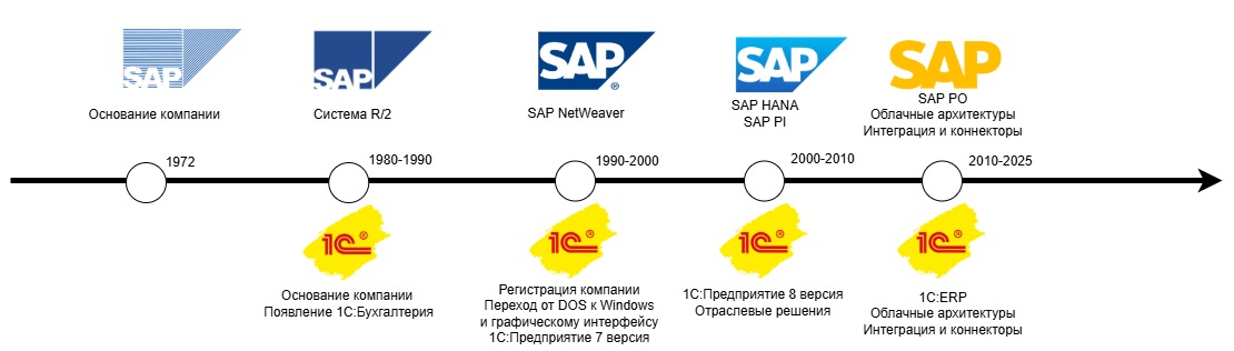 Временная ось развития SAP и 1С